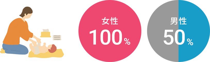 女性100% 男性50%